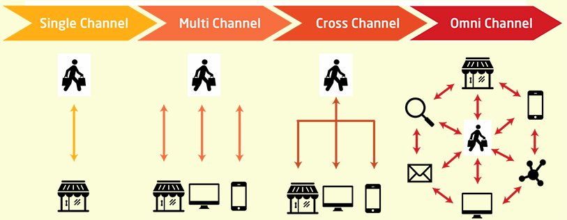 Wat is omnichannel