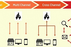 Wat is omnichannel